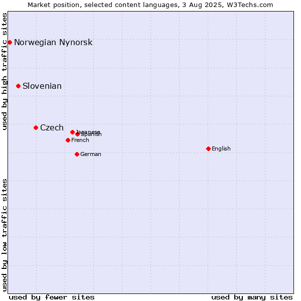 Market position of Czech vs. Slovenian vs. Norwegian Nynorsk