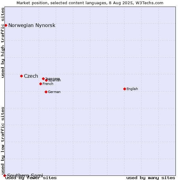 Market position of Czech vs. Norwegian Nynorsk vs. Southern Sami