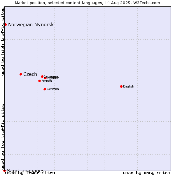 Market position of Czech vs. Norwegian Nynorsk vs. Sami languages
