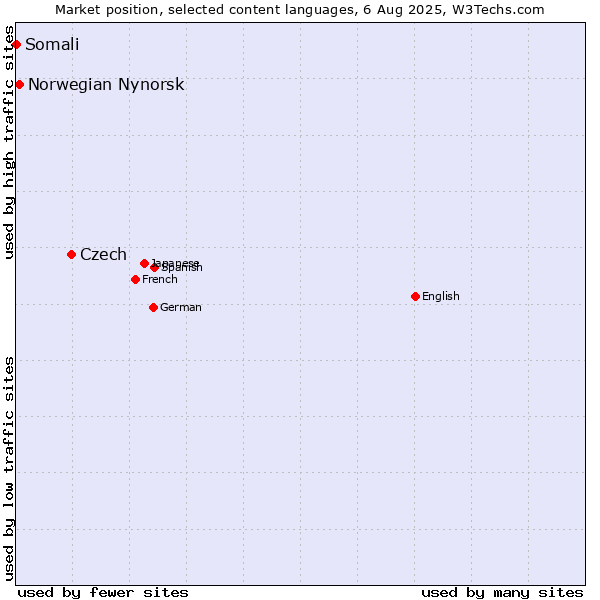Market position of Czech vs. Norwegian Nynorsk vs. Somali