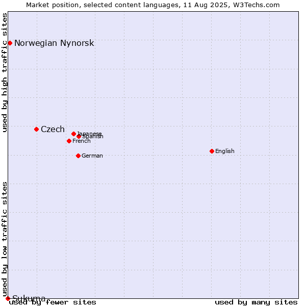 Market position of Czech vs. Norwegian Nynorsk vs. Sukuma