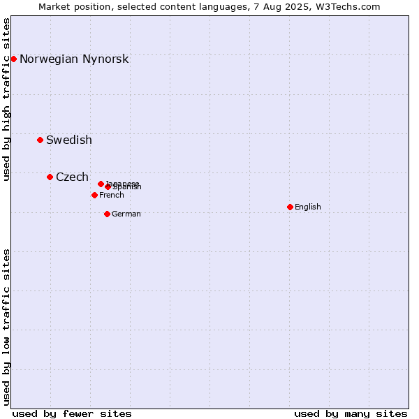 Market position of Czech vs. Swedish vs. Norwegian Nynorsk