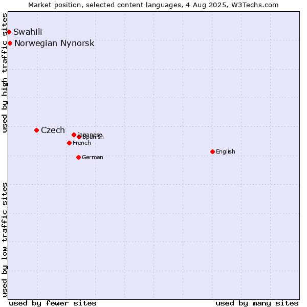 Market position of Czech vs. Norwegian Nynorsk vs. Swahili