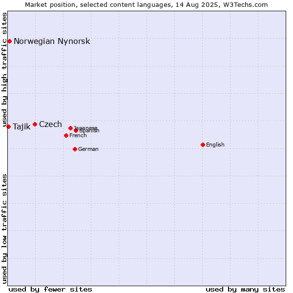 Market position of Czech vs. Norwegian Nynorsk vs. Tajik