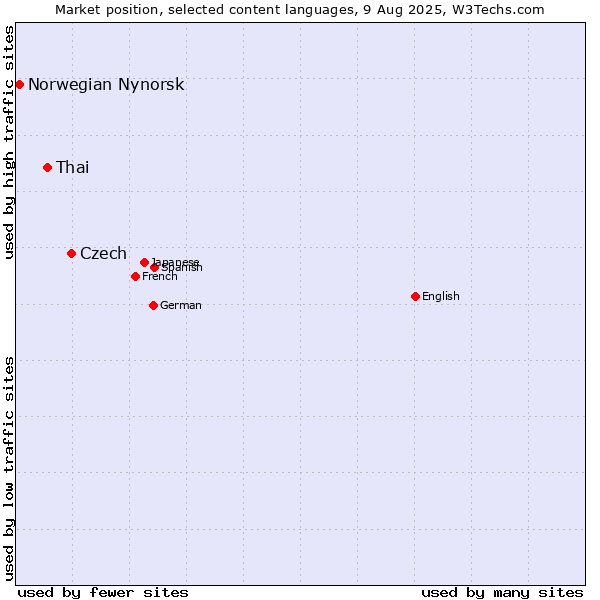 Market position of Czech vs. Thai vs. Norwegian Nynorsk