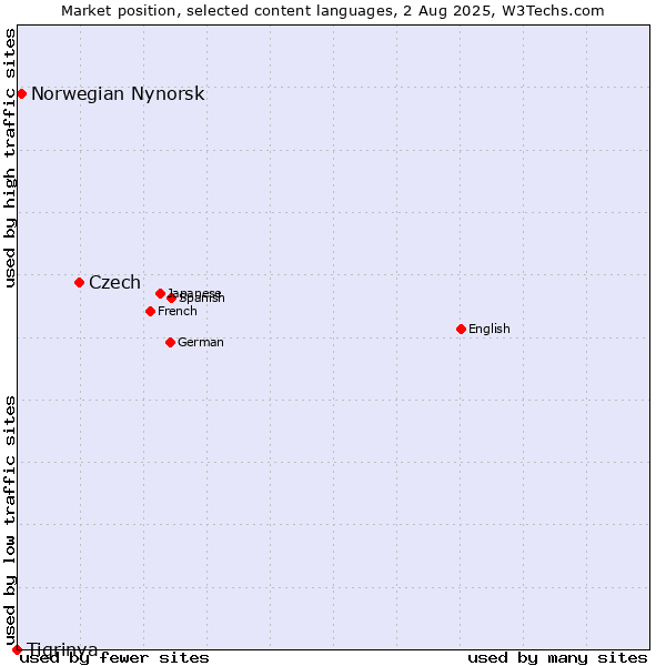 Market position of Czech vs. Norwegian Nynorsk vs. Tigrinya