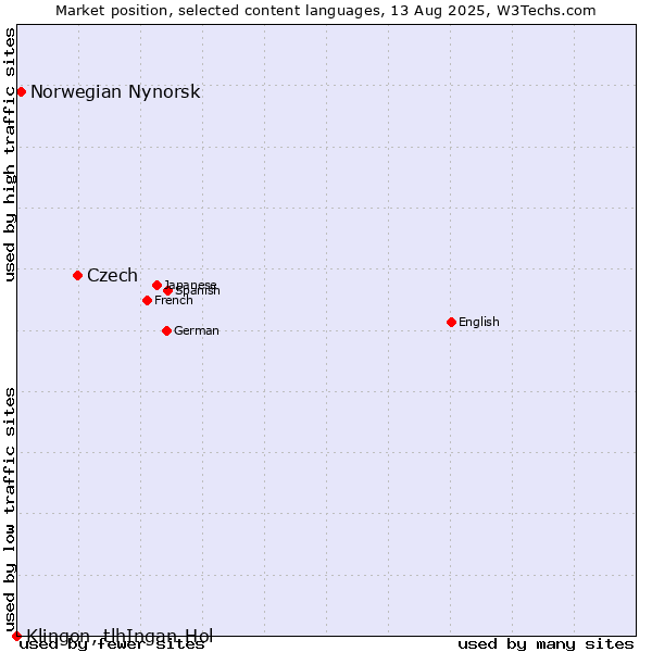 Market position of Czech vs. Norwegian Nynorsk vs. Klingon, tlhIngan-Hol