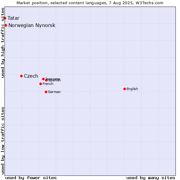 Market position of Czech vs. Norwegian Nynorsk vs. Tatar