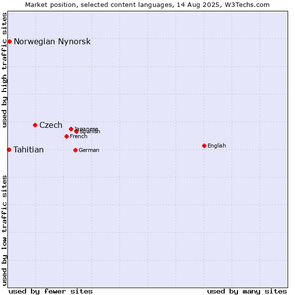 Market position of Czech vs. Norwegian Nynorsk vs. Tahitian