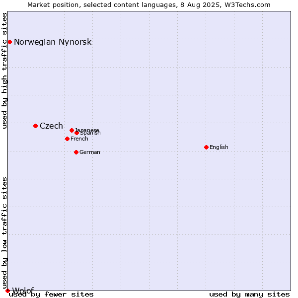 Market position of Czech vs. Norwegian Nynorsk vs. Wolof