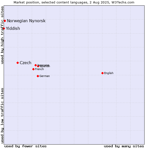 Market position of Czech vs. Norwegian Nynorsk vs. Yiddish