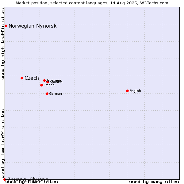 Market position of Czech vs. Norwegian Nynorsk vs. Zhuang, Chuang