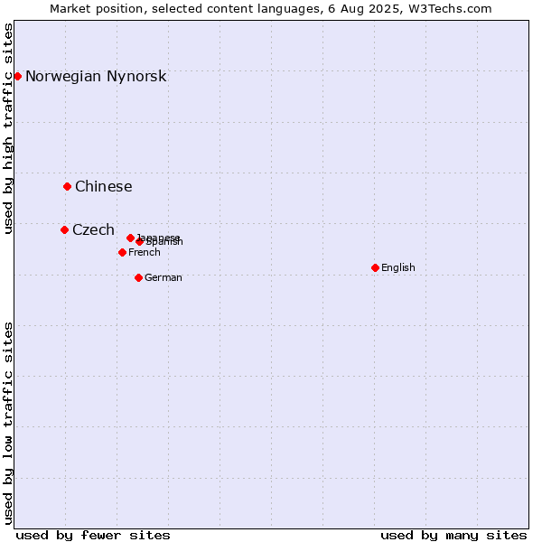 Market position of Chinese vs. Czech vs. Norwegian Nynorsk