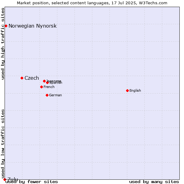 Market position of Czech vs. Norwegian Nynorsk vs. Zulu