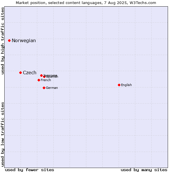 Market position of Czech vs. Norwegian