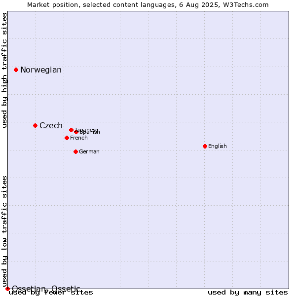 Market position of Czech vs. Norwegian vs. Ossetian, Ossetic