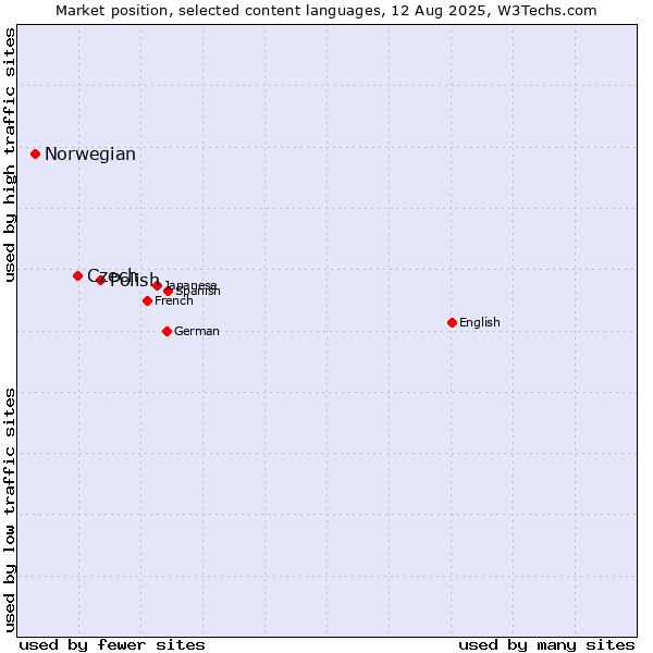 Market position of Polish vs. Czech vs. Norwegian