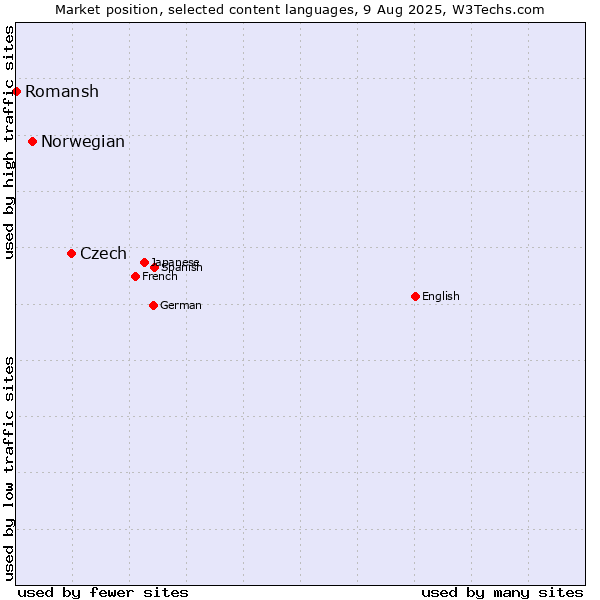 Market position of Czech vs. Norwegian vs. Romansh