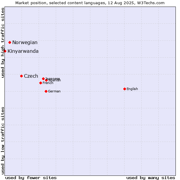 Market position of Czech vs. Norwegian vs. Kinyarwanda