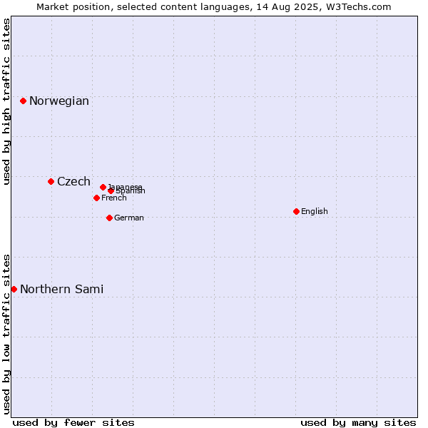 Market position of Czech vs. Norwegian vs. Northern Sami