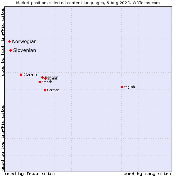 Market position of Czech vs. Slovenian vs. Norwegian