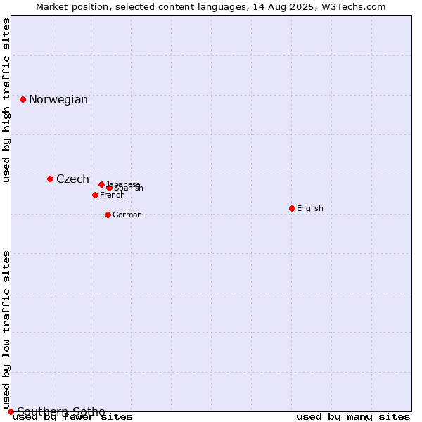 Market position of Czech vs. Norwegian vs. Southern Sotho