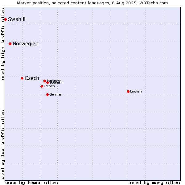 Market position of Czech vs. Norwegian vs. Swahili