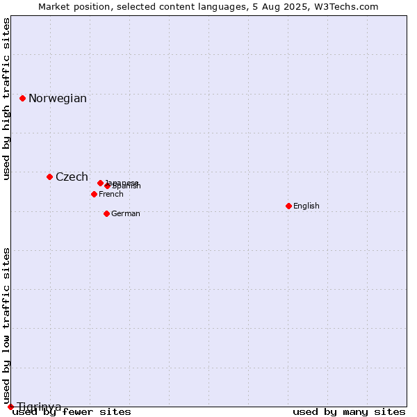Market position of Czech vs. Norwegian vs. Tigrinya
