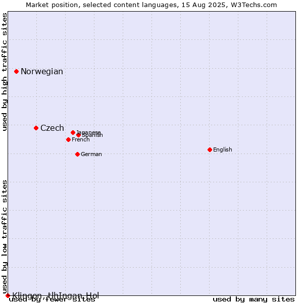 Market position of Czech vs. Norwegian vs. Klingon, tlhIngan-Hol