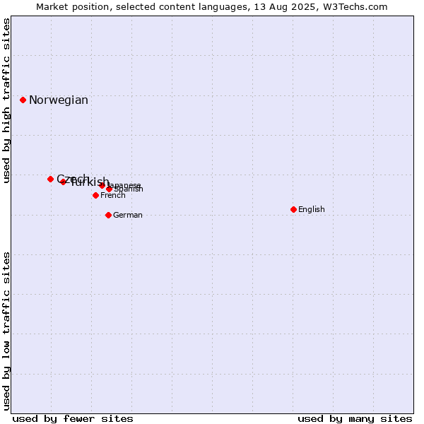 Market position of Turkish vs. Czech vs. Norwegian
