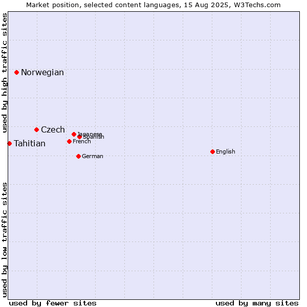 Market position of Czech vs. Norwegian vs. Tahitian