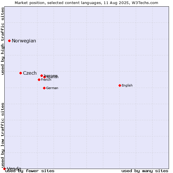 Market position of Czech vs. Norwegian vs. Venda