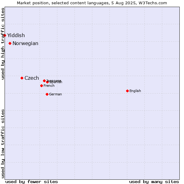 Market position of Czech vs. Norwegian vs. Yiddish