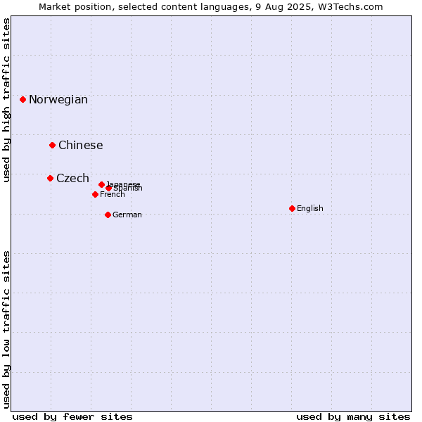 Market position of Chinese vs. Czech vs. Norwegian