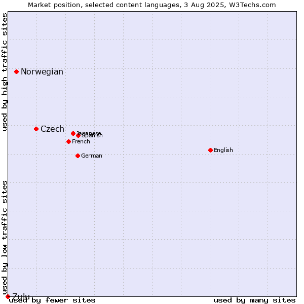 Market position of Czech vs. Norwegian vs. Zulu