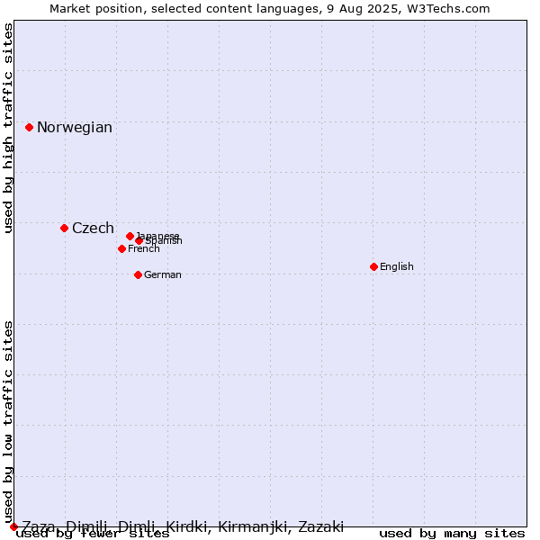 Market position of Czech vs. Norwegian vs. Zaza, Dimili, Dimli, Kirdki, Kirmanjki, Zazaki
