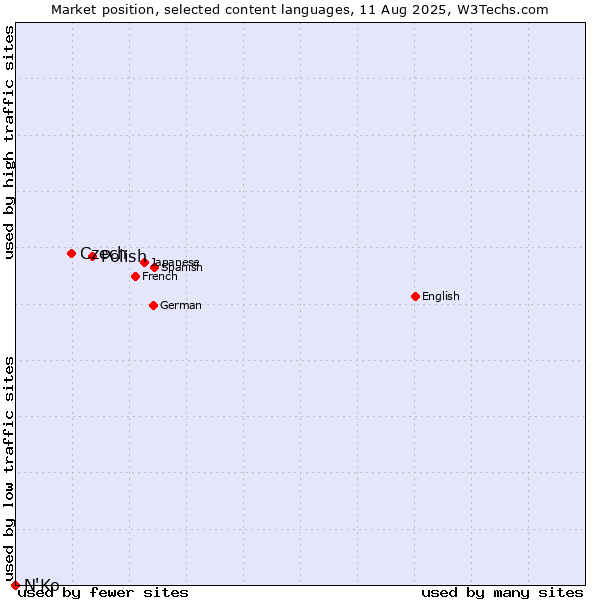 Market position of Polish vs. Czech vs. N'Ko