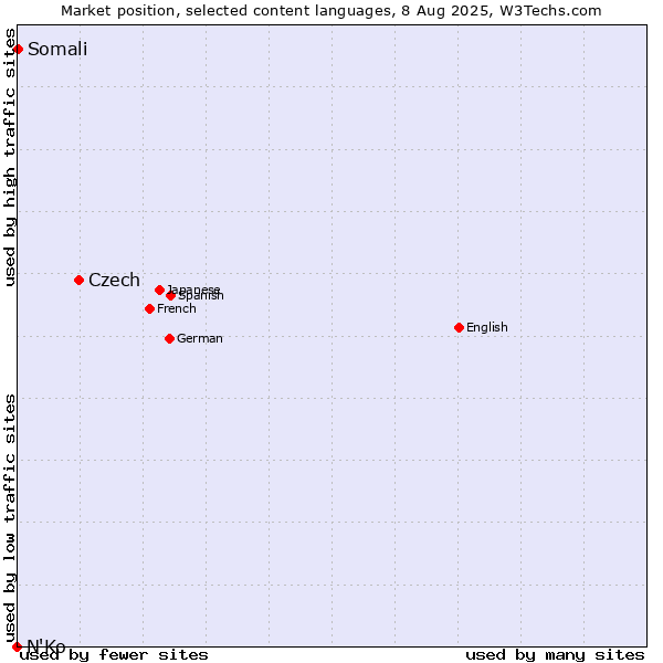 Market position of Czech vs. Somali vs. N'Ko