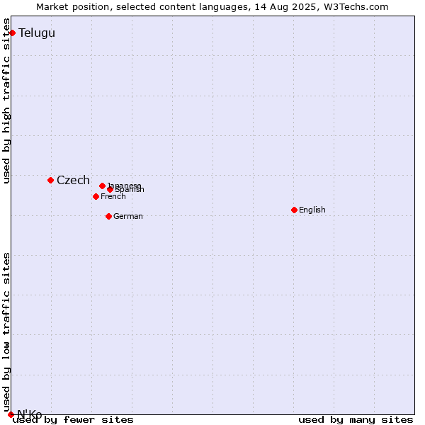 Market position of Czech vs. Telugu vs. N'Ko
