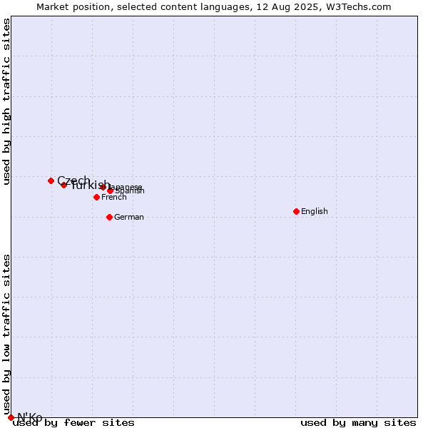 Market position of Turkish vs. Czech vs. N'Ko
