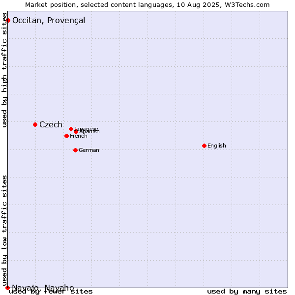 Market position of Czech vs. Occitan, Provençal vs. Navajo, Navaho