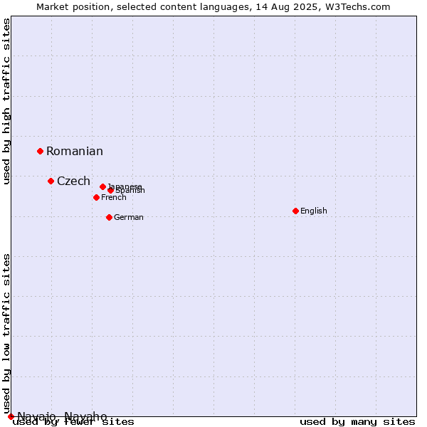 Market position of Czech vs. Romanian vs. Navajo, Navaho