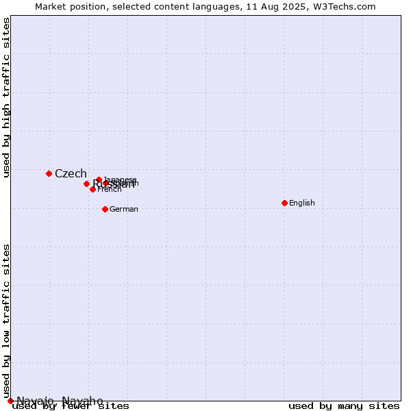 Market position of Russian vs. Czech vs. Navajo, Navaho
