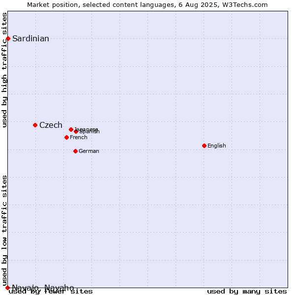 Market position of Czech vs. Sardinian vs. Navajo, Navaho