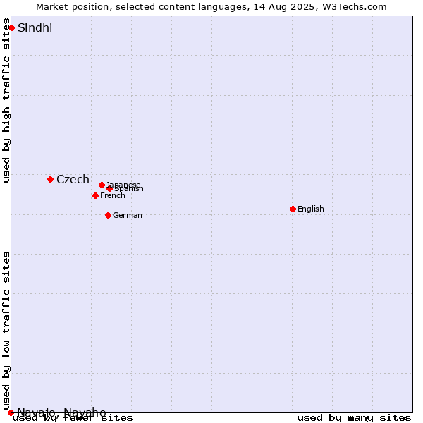 Market position of Czech vs. Sindhi vs. Navajo, Navaho
