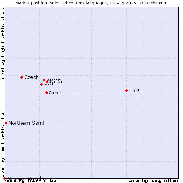 Market position of Czech vs. Northern Sami vs. Navajo, Navaho