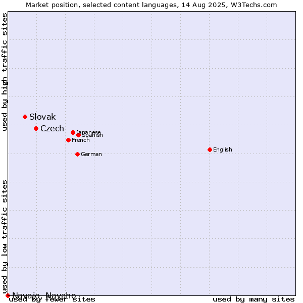 Market position of Czech vs. Slovak vs. Navajo, Navaho