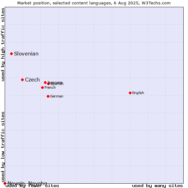 Market position of Czech vs. Slovenian vs. Navajo, Navaho