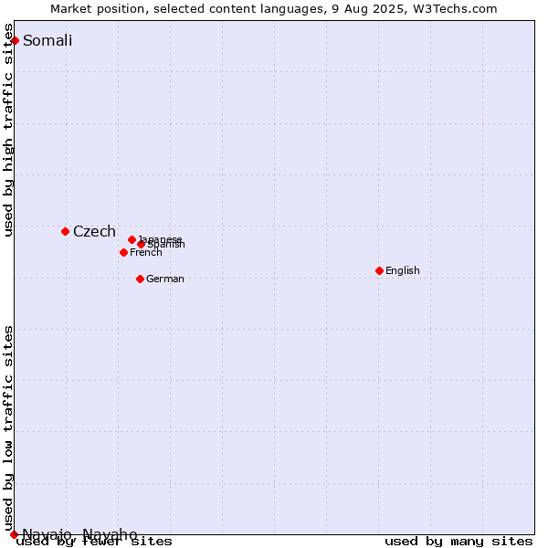 Market position of Czech vs. Somali vs. Navajo, Navaho