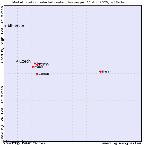 Market position of Czech vs. Albanian vs. Navajo, Navaho